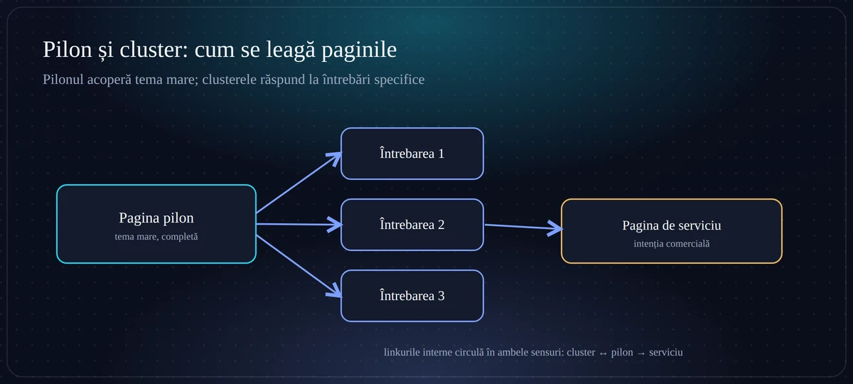Arhitectura pilon și cluster în SEO: pagina pilon legată de articole care răspund la întrebări specifice și de pagina de serviciu