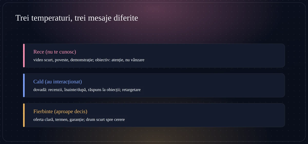 Cele trei temperaturi ale audienței în Meta Ads: rece, cald, fierbinte, fiecare cu mesajul potrivit
