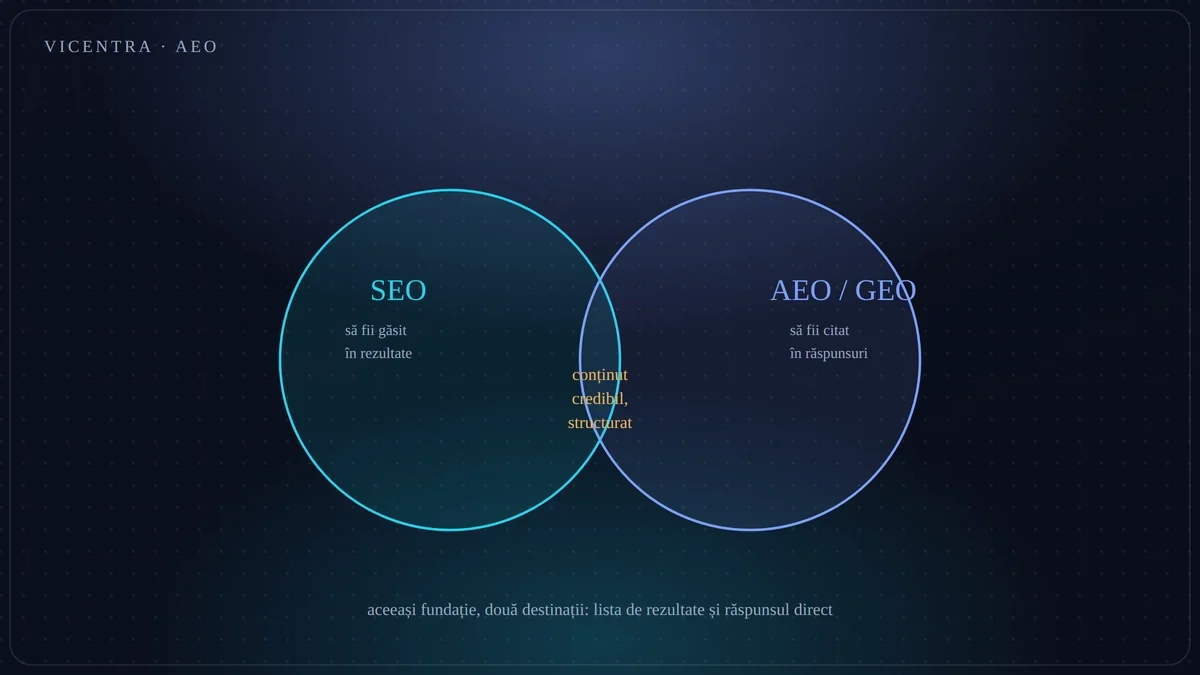Diagramă Venn cu SEO și AEO/GEO: să fii găsit în rezultate vs să fii citat în răspunsuri, cu fundația comună la mijloc