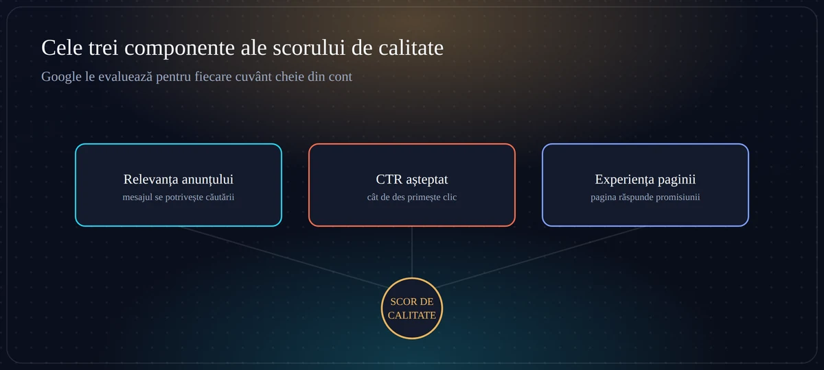 Cele trei componente ale scorului de calitate Google Ads: relevanța anunțului, CTR așteptat, experiența paginii