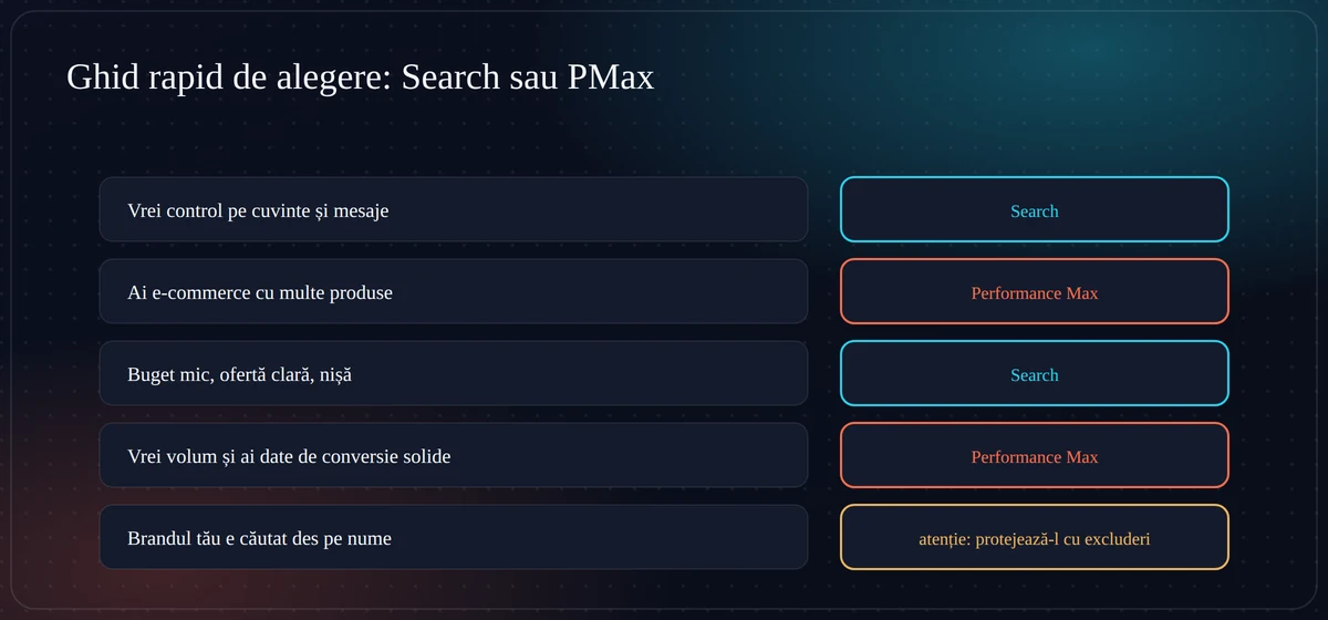 Ghid rapid de alegere între campanii Search și Performance Max în funcție de situația afacerii
