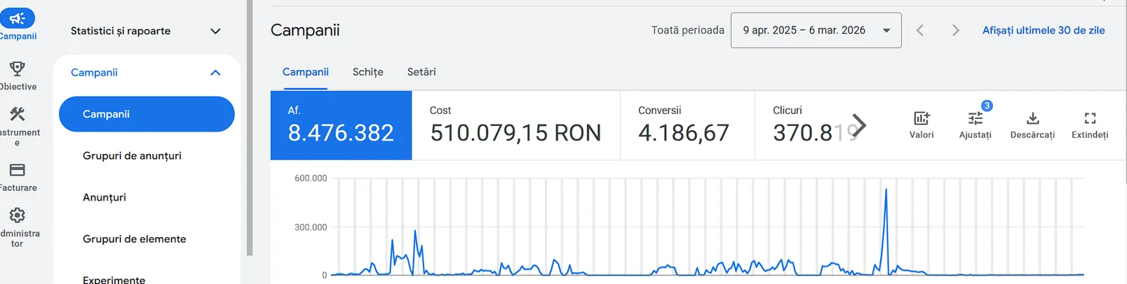 Dashboard campanie Google Ads auto
