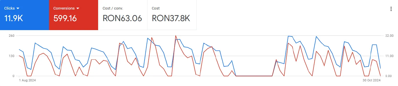 google ads dashboard domeniu constructiilor si amenajarilor