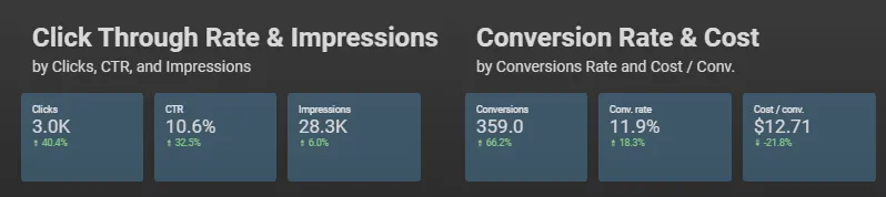 google ads dashboard domeniu medical