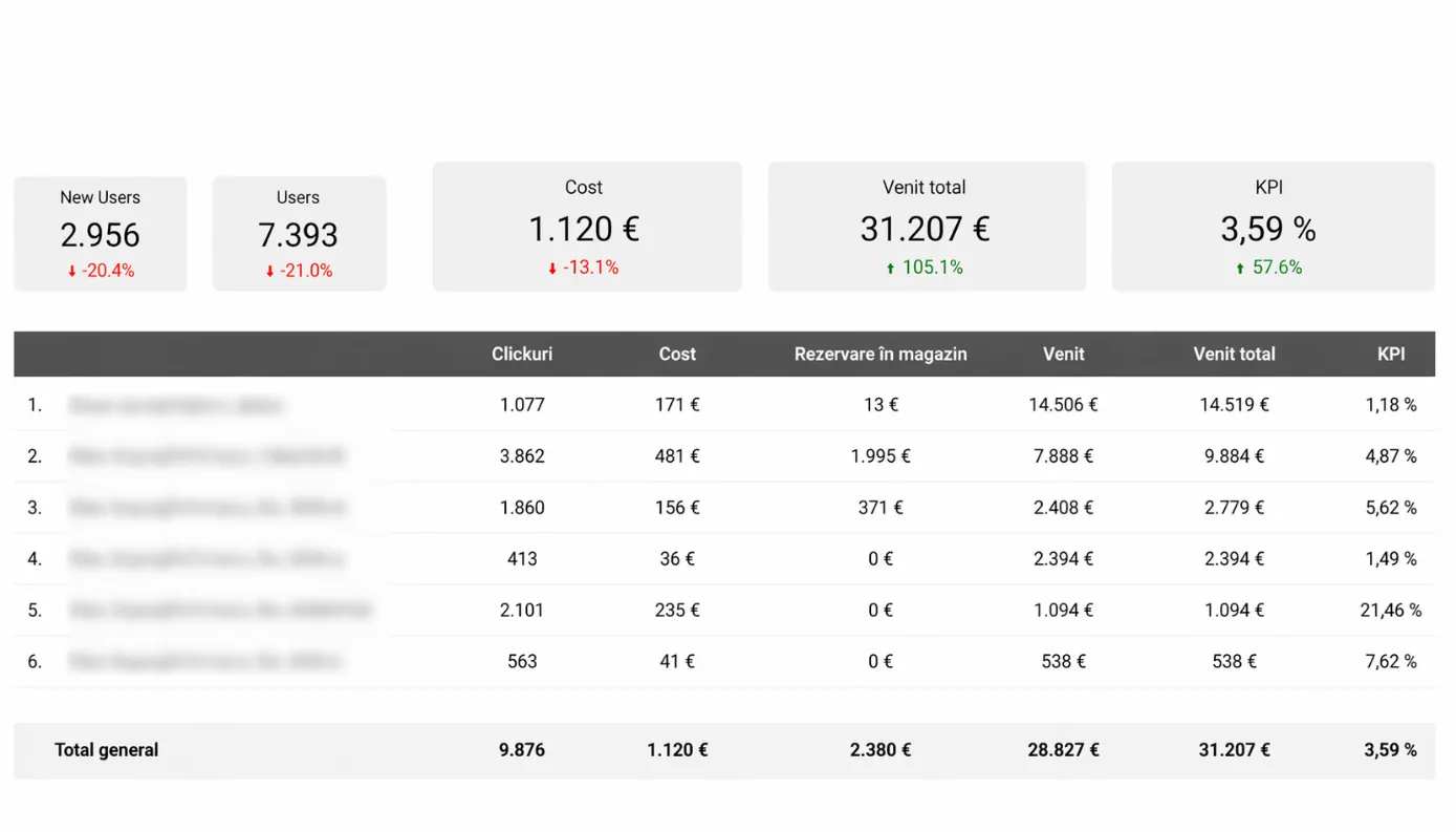 Dashboard campanie Google Ads magazin online mobilă